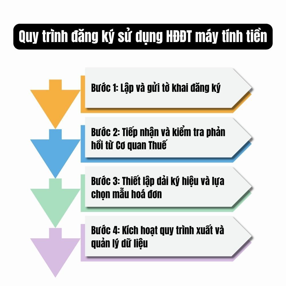Các bước đăng ký sử dụng hoá đơn điện tử máy tính tiền