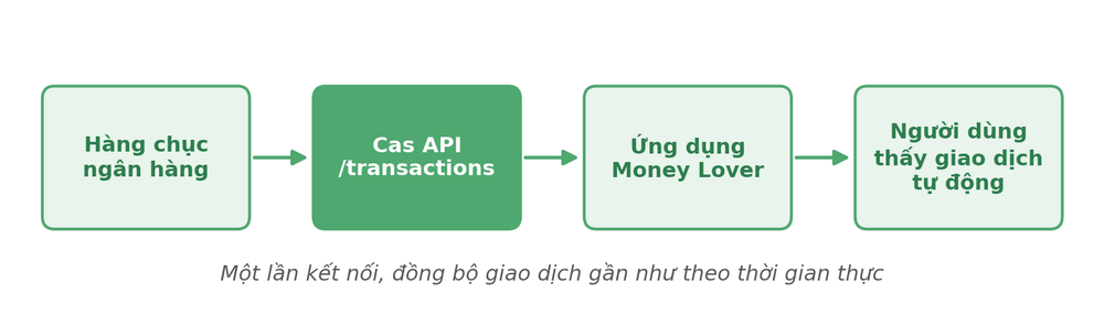 3. Giải pháp từ Cas — Cau-chuyen-Money-Lover